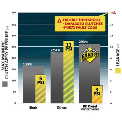 Protect68 Gasket and Separator Plate Kit Dodge 6.7L 2007.5-2018 68RFE Tranmission BD Diesel