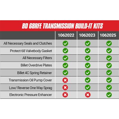Build-It RAM 6.7L Cummins 68RFE Trans Kit 2007.5-2018 Stage 3 Performance Kit BD Diesel
