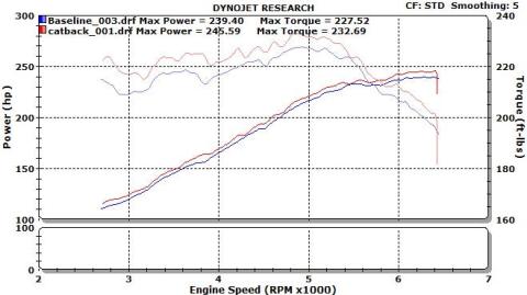 Nissan Altima Stainless Steel Cat-Back Exhaust System For 13-15 Nissan Altima 3.5 Sedan Stillen