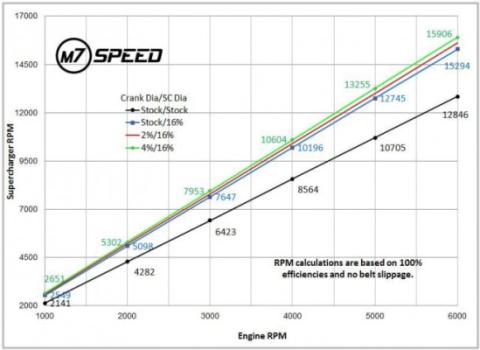 16 Percent Overdrive Supercharger Pulley for 02-06 Mini Coooper Hatchback 05-08 Convertible Gen 1 MINI Cooper M7 Speed