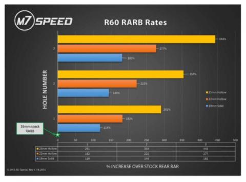 Rear Stabilizer Bar 19 mm Dia Solid w/ Greasable Bushings and Hardware Kit 11-16 Countryman 13-16 Paceman M7 Speed
