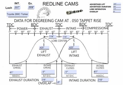 Toyota 22RE 268C/Torker Solid Lifter Camshaft For 85-95 Hilux 83-85 Celica 83-87 Corona RT142 84-95 Pickup 85-95 4Runner Redline Cams