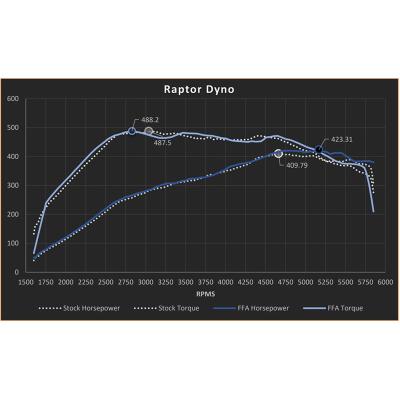 Turbo Adapter With Hardware Kit 2011-2020 F-150 and 2017-2020 Raptor 3.5L Ecob FactionFab