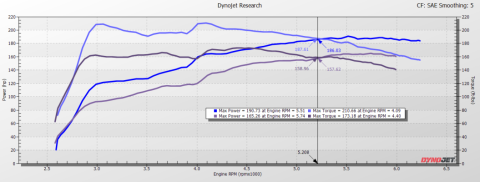 Civic ECU Trucontrol Piggyback ECU For 22-24 Honda Civic Stillen