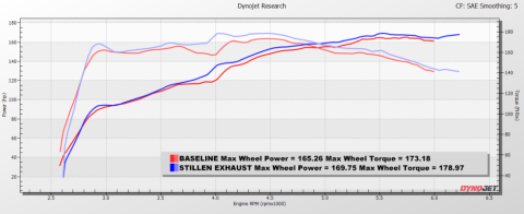 Honda Civic Cat-Back Exhaust Polished Tip For 22+ Honda Civic Stillen